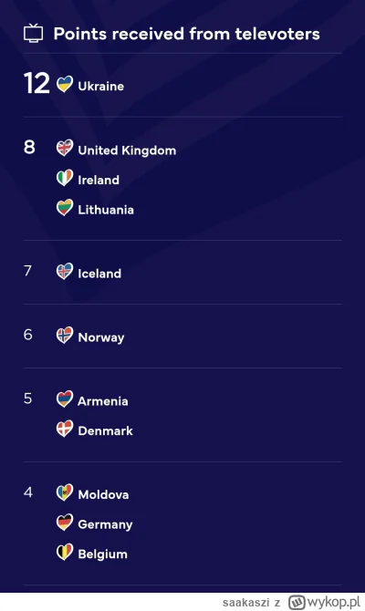 saakaszi - Punkty głównie od imigrantów z polszy...



#eurowizja