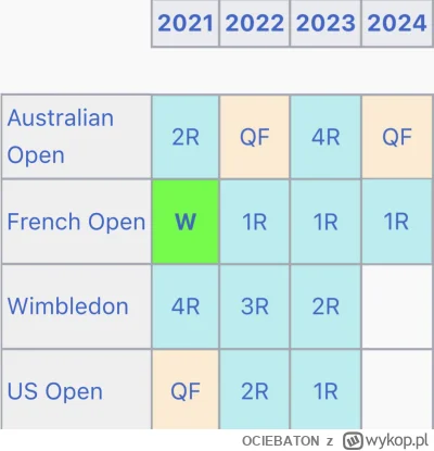 OCIEBATON - Zgadnijcie kiedy Krejcikova wspomniała że należy do Big 4

#tenis