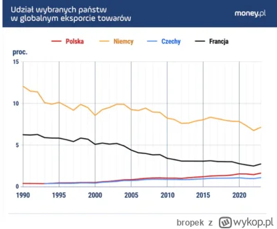 bropek - Ten wykres wiele mówi. W ciągu 30 lat udział w światowym eksporcie towarów N...