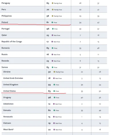 radonix - Mamy w tym rankingu podobne wyniki jak USA
https://freedomhouse.org/countri...