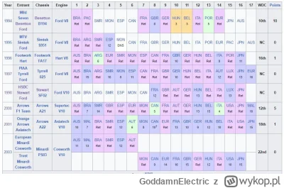 GoddamnElectric - Jakby ktoś zastanawiał się jak Josowi szło w F1 #f1