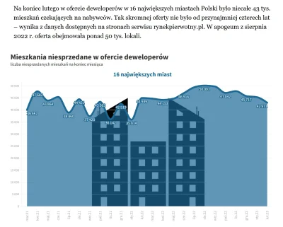 pastaowujkufoliarzu - Na koniec lutego w ofercie deweloperów w 16 największych miasta...