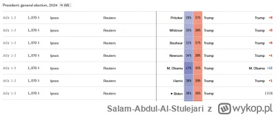 Salam-Abdul-Al-Stulejari - Wg sondaży reutersa tylko Michelle Obama ma szanse wygrać ...