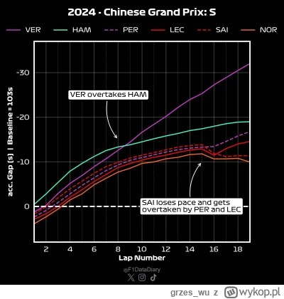 grzes_wu - #f1 To wiele mówi o sprincie