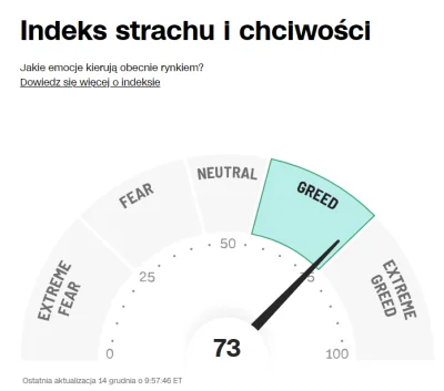 widmo82 - #gielda 
Mikołaju szybko bo zaraz EXTREME GREED i zwała
https://edition.cnn...