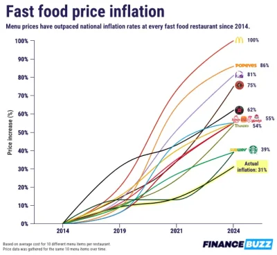 wuwuzela1 - #inflacja #ekonomia #gospodarka #fastfood #mcdonalds