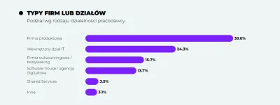 Michal_Spira - ciezko mi uwierzyc ze 40% pracuje w firmach produktowych, chyba ze pro...