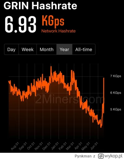 Pynkman - @maggotbrain15:  no i hashrate też lekko odżył