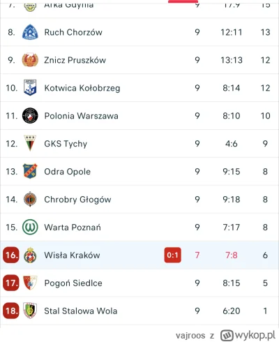 vajroos - Europejskie puchary to pocałunek śmierci 

#mecz #wislakrakow