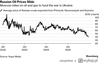 ossprime - @mleko3-2procent: Na szczęście powoli kończy się rumakowanie. Dzięki sankc...