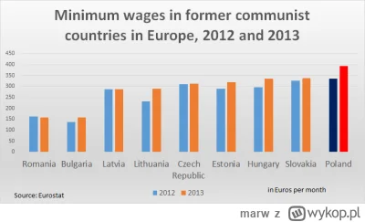 marw - @osiemosiemczteryjeden: 
W 2023 też pensja minimalna w Rumuni jest sporo niższ...