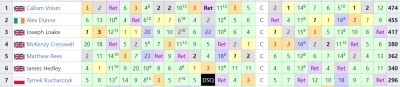 PrawaRenka - #f1 
Tymek Kucharczyk kończy sezon #gb3 na 7 miejscu w klasyfikacji gene...