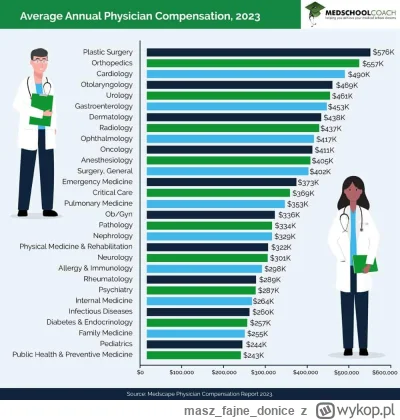 maszfajnedonice - Dlaczego lekarze to najlepiej opłacana grupa w USA. Na Polskie od m...