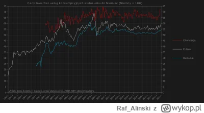 Raf_Alinski - Szacunkowy poziom cen na Chorwacji w stosunku do Niemiec. Dane do grudn...