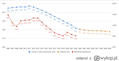 eldarel - @Elmaak: są teź pozytywne strony tak zwanej "katastrofy demograficznej". Na...