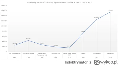 Indoktrynator - Wykres przedstawiający poparcie partii współtworzonych przez Korwina ...