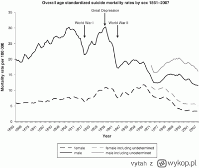 vytah - @Rafonixkozak2008Pl: Fun fact: W UK odsetek samobójstw był znacznie wyższy pr...
