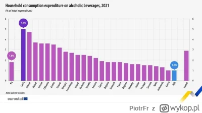 PiotrFr - Zakup alkoholu jako procent wydatków gospodarstw domowych

#polska #europa ...