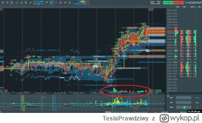 TeslaPrawdziwy - Podsumowanie popołudnia na Nasdaq.
Po 15:30 mamy impuls zleceń kupna...