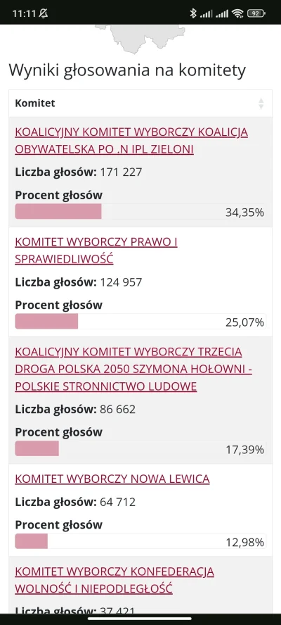 grzysztof - okręg krakowski a Krakow to zupelnie inne wyniki a w artykule jakby to po...