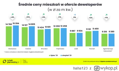 haha123 - Nieźle spadają te ceny #nieruchomosci 

Wujek mickpl miał rację. Dobrze, że...