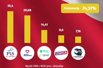 raul7788 - #polityka #wybory

Podział mandatów: 
192 PiS
155 Koalicja Obywatelska 
64...