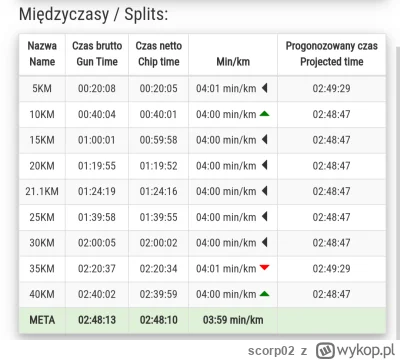 scorp02 - Międzyczasy, świetnie dziś wszystko zagrało!