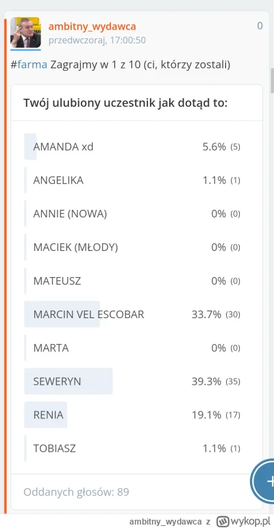 ambitny_wydawca - #farma wyniki ankiety - głosowało 89 osób. Wnioski? Marcin, Seweryn...
