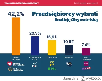 Jarusek - Przedsiębiorcy mają wywalone na konfederację? Jak to możliwe? XD

SPOILER