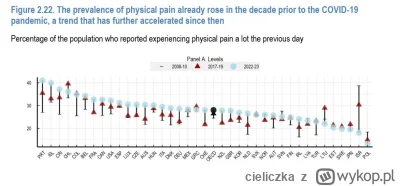 cieliczka - **Kto na świecie najczęściej skarży się na ból i odczuwa niepokój? **

Ba...