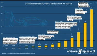 WykopowyInterlokutor - Nagłówki polskich mediów vs liczba 
 samochodów elektrycznych ...