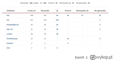 buont - @baronio:

Można za tę ustawę podziękować:
- POPiSowi
- Lewicy
- PSL
- Polska...