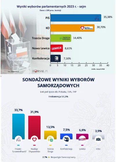 mietek79 - >Czyli ogólnie koalicja jest na minus z głosami względem 2023.

@wAr1948: ...