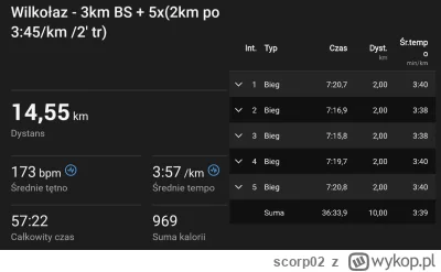 scorp02 - 73 062,30 - 5,50 - 14,54 - 13,01 - 12,00 = 73 017,25

Wtorek - 12km BS 4:59...