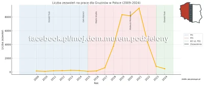 MojDomMurem_Podzielony - Zezwolenia na pracę dla Gruzinów w Polsce (2009–2024):

Wzro...