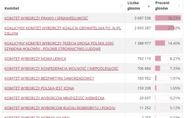 Viado - Czyli jednak wychodzi na to że PIS ma 38% a konfa prawie 8% i goni lewicę. Ex...