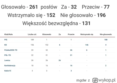 mgdw - Wyniki według klubów i kół: