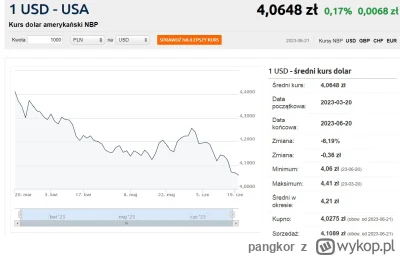 pangkor - #ekonomia #waluty #dolar
Co tu się odjaniepawla na dolarze ?