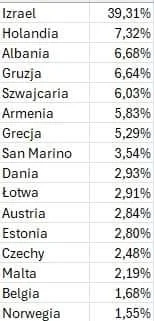 pawel-kowalczuk - #eurowizja wyniki telewidzów z Włoch