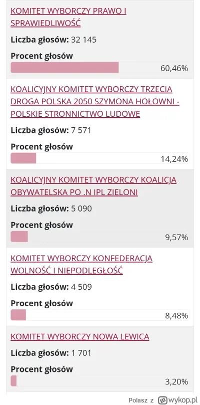 Polasz - #wybory 
Okręg wyborczy nr 18
Dane z 137 na 988 (13,87%) obwodów głosowania