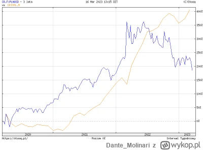 Dante_Molinari - Ostro nas robią, bo inflacja urwała się od ceny surowców.
Niebieska ...