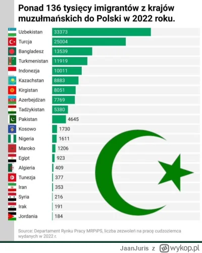 JaanJuris - @TypicznyMaciek: Tego PiSu który wydał prawie 200 000 wiz imigrantom z kr...