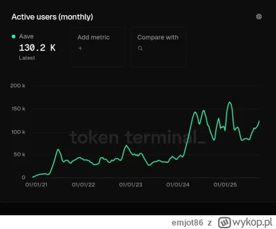 emjot86 - @PopeLeon: nie ma takich statystyk, ale jest np. ilosc userow aave.

Ogólni...