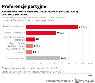 pierwszynawenus - Najnowszy (dzisiejszy) #sondaz #cbos jest absurdalny. XD Czy ktoś w...