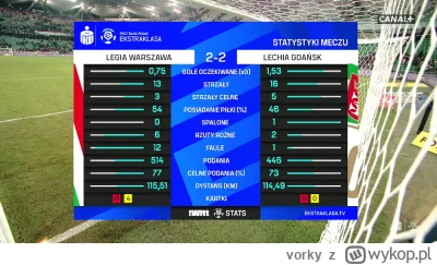 vorky - Podsumowanie meczu ( ͡° ͜ʖ ͡°)

#mecz #ekstraklasa #legia #lechia