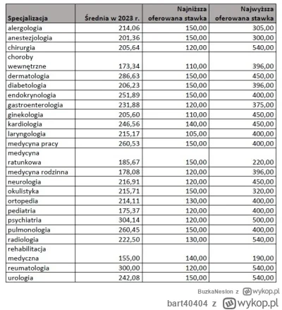 bart40404 - @WyjmijKija: no ja wiem, że tutaj na wykopie uważa się, że lekarze zarabi...