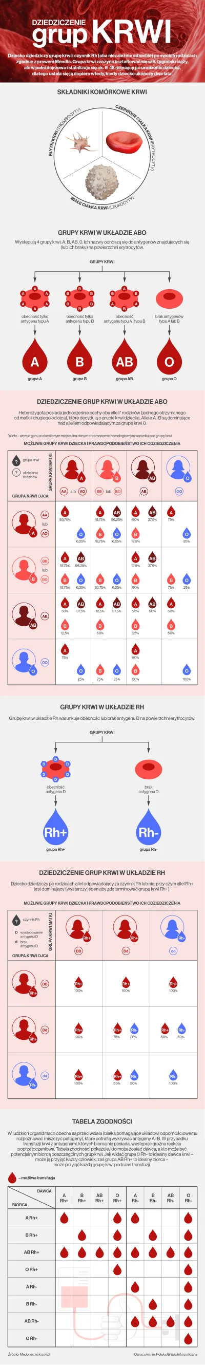 makrofag74 - #krew #ciekawostki 

grupy-krwi-dziedziczenie-infografika