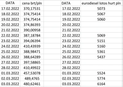 volion - @radziuxd: @Sarza01 24 lutego 2022r ropa brent była po 410pln/baryłka (wg ów...