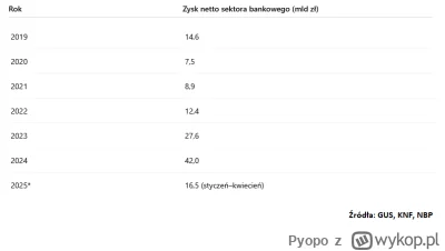 Pyopo - Zyski sektora bankowego w Polsce 2019-2025.