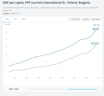 KoxKoxu21 - @MonkeyDBeer: masz porównanie na przestrzeni ostatnich 15 lat. Bułgaria i...
